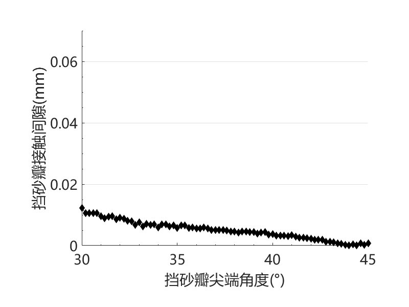 异型密封圈计算泄漏量与参数化优化过程仿真（带仿真文件）的图19